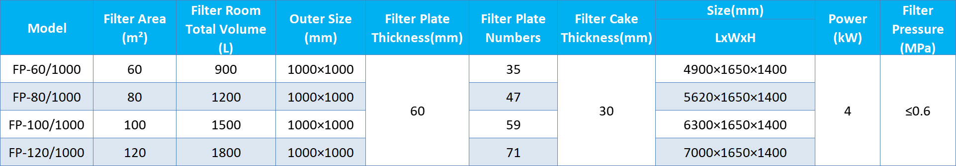 High Pressure Filter Press Parameters