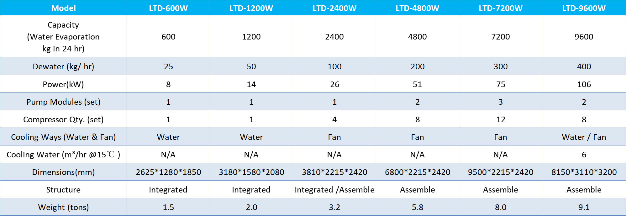 Low Temperature Dryer Parameters
